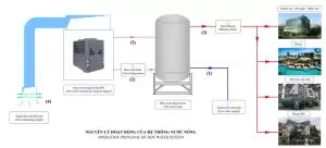 Heat Pump Megasun MGS-3.0HP-D được sử dụng trong nhiều công trình từ dân dụng đến công nghiệp