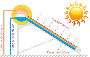 Nguyên lý hoạt động của máy nước nóng năng lượng mặt trời Megasun