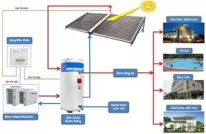 Máy bơm nhiệt có tính ứng dụng cao