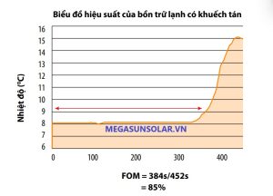 Biểu đồ khuyếch tán nhiệt bồn bảo ôn trữ lạnh loại nằm Megassun.