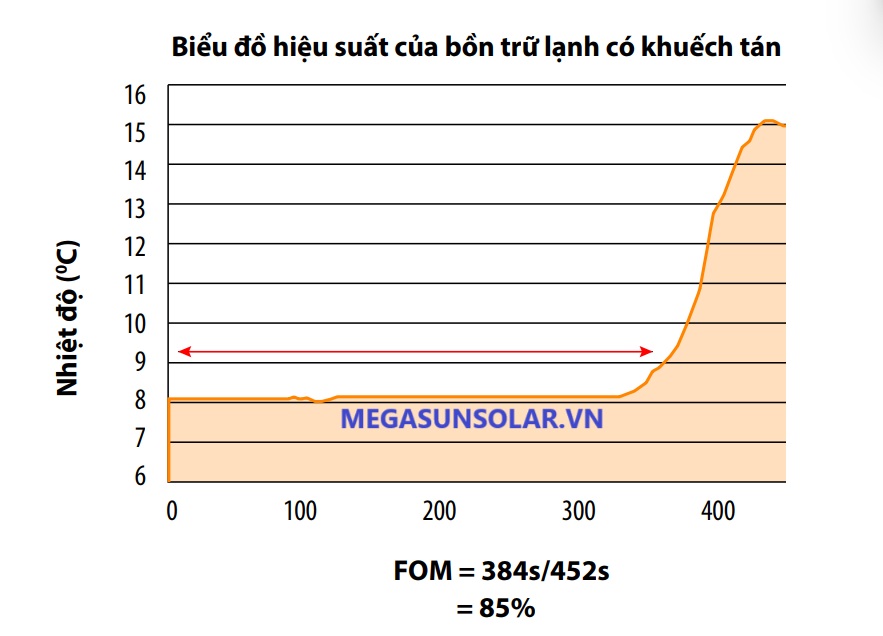 Biểu đồ khuyếch tán nhiệt bồn bảo ôn trữ lạnh loại nằm Megassun.