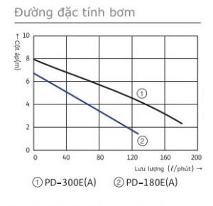 Biểu đồ cột áp bơm Wilo bơm chìm nước thải