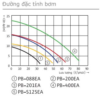 Biểu đồ đường đặc tính bơm tăng áp Wilo PB-201EA