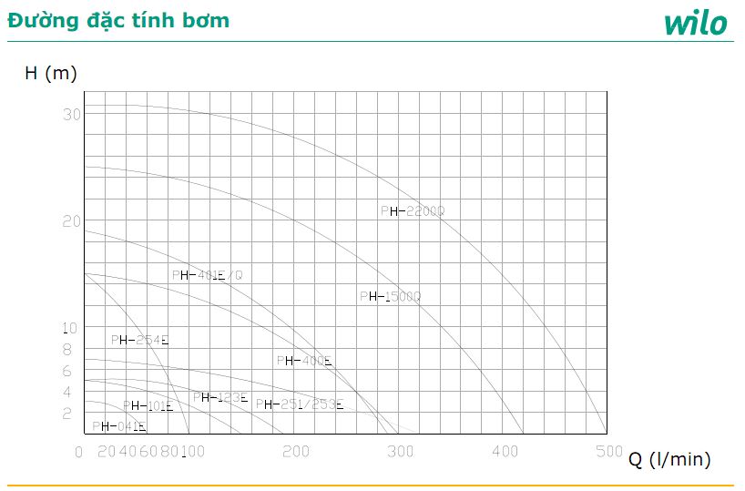 Đường con hiệu suất của bơm tuần hoàn nước nóng Wilo PH