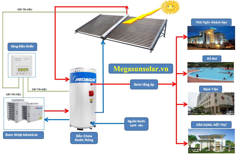 Sơ đồ hệ nước nóng bơm nhiệt Megasun kết hợp hệ nước nóng năng lượng mặt trời Megasun