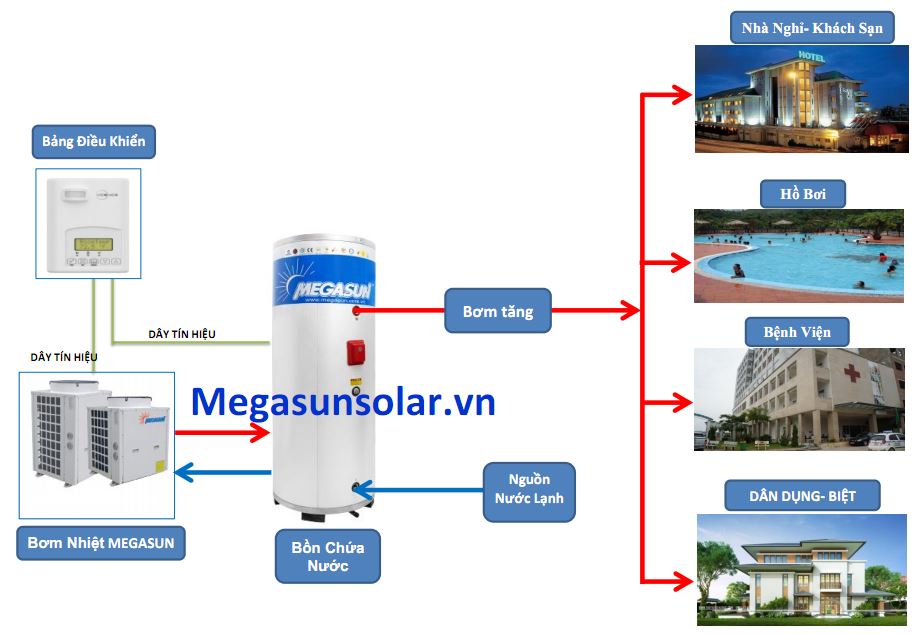 Sơ đồ cung cấp nước nóng bơm nhiệt công nghiệp Megasun MGS-5HP tới các điểm sử dụng.