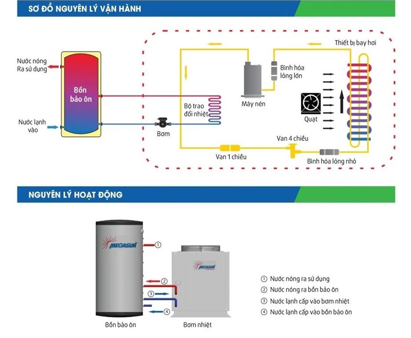 Sơ đồ nguyên lý hoạt động của bồn bảo ôn trong hệ thống nước nóng