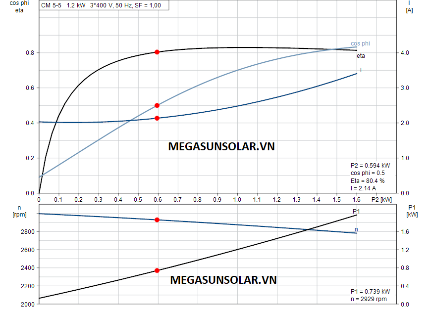 Biểu đồ đường đặc tính động cơ bơm nước Grundfos CM5-5