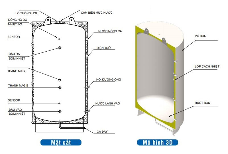 Cấu tạo 3 lớp bồn bảo ôn Megasun