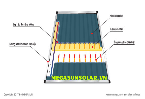 Cấu tạo tấm phẳng năng lượng mặt trời MEGASUN
