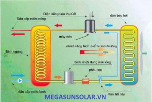 Nguyên lý hoạt động của máy bơm nhiệt nước nóng Megasun