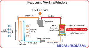 Sơ đồ nguyên lý hoạt động của máy nước nóng bơm nhiệt Megasun