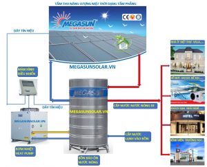 Sơ đồ nguyên lý hoạt động tấm thu năng lượng mặt trời tấm phẳng năng lượng mặt trời MEGASUN