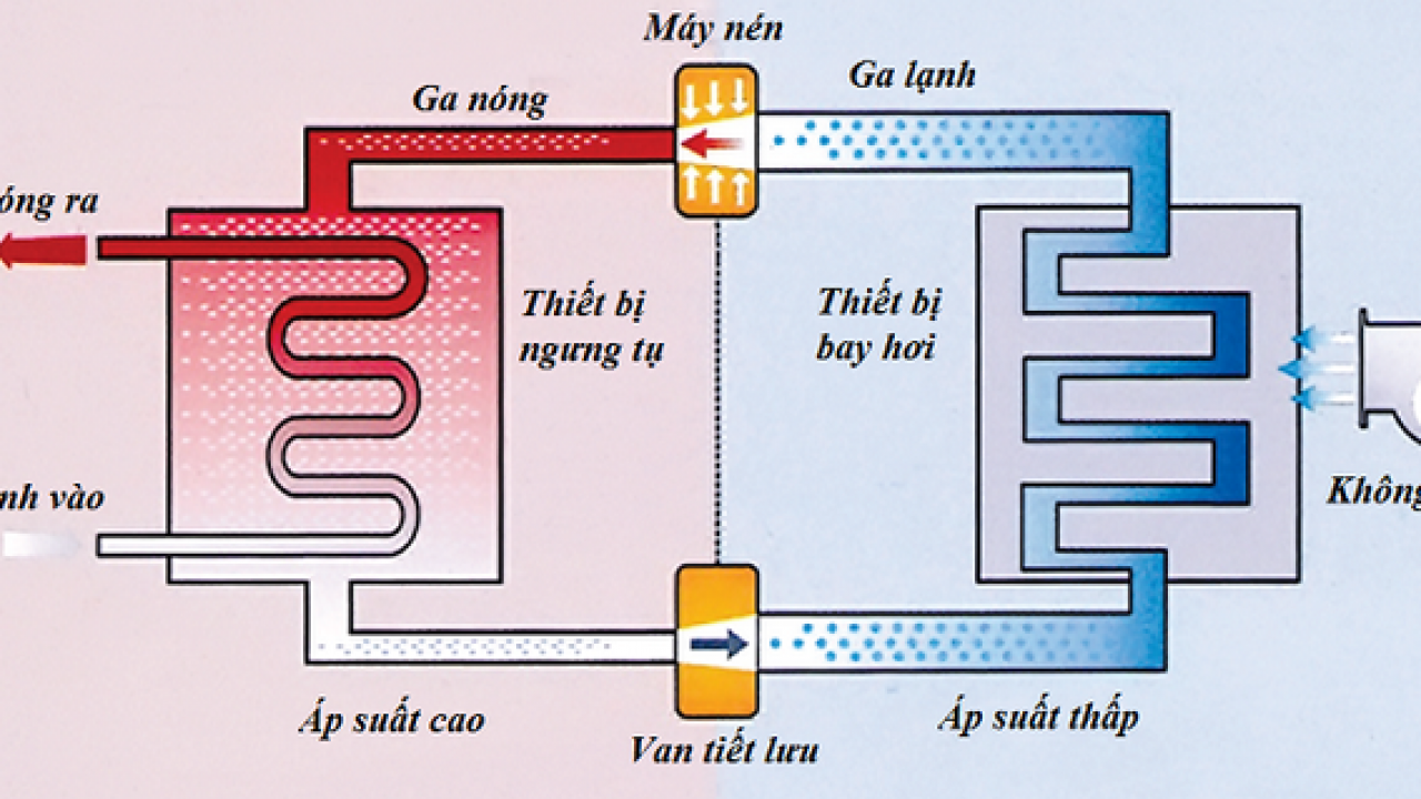 Nguyên lý hoạt động của máy bơm nhiệt Megasun- Heat Pump