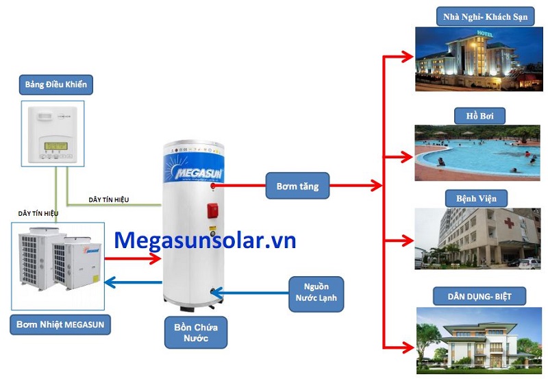 Các công trình ứng dụng hệ thống máy bơm nhiệt công nghiệp Megasun MGS-3HP