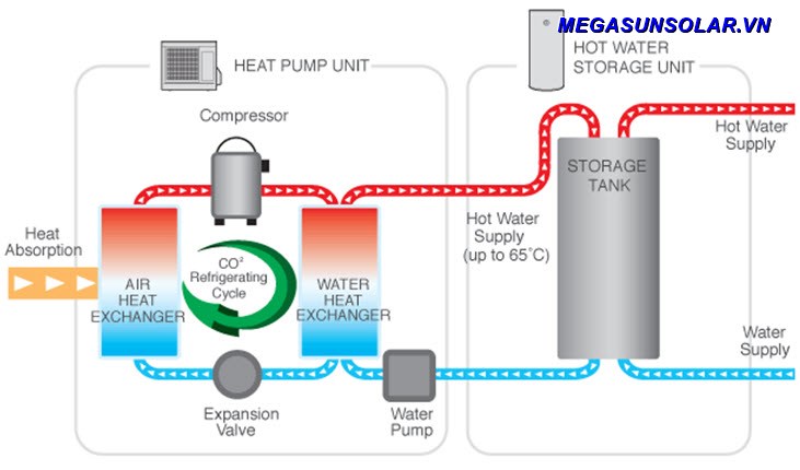 Máy bơm nhiệt gia đình Megasun MGS-2HP