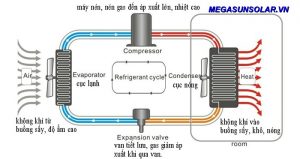 Nguyên lý hoạt động của Bơm nhiệt nước nóng Megasun MGS-2HP-500L