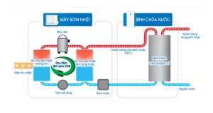 Sơ đồ nguyên lý của máy nước nóng sử dụng bơm nhiệt Megasun MGS-5HP-2000L
