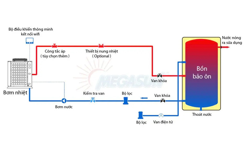 Sơ đồ hoạt động của bồn bảo ôn Megasun 500L trong hệ thống nước nóng