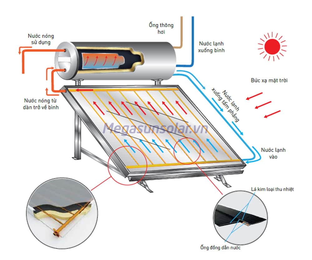 Nguyên lý hoạt động của máy nước nóng năng lượng mặt trời kết hợp bồn bảo ôn