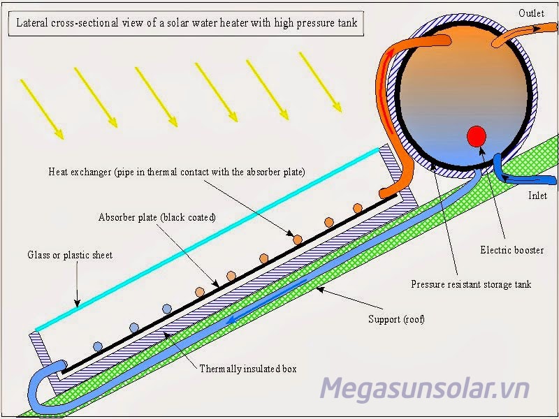 Nguyên lý hoạt động bình năng lượng mặt trời chịu áp lực Megasun MGS-150CA