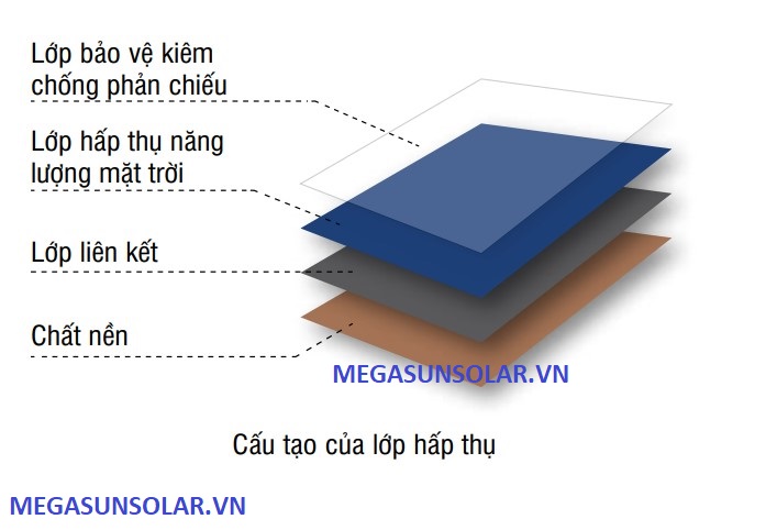 Cấu tạo lớp hấp thụ năng lượng mặt trời tấm phẳng chịu áp MEGASUN