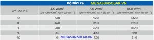 Cường độ bức xạ tấm thu năng lượng mặt trời MEGASUN MGS-2000BLT
