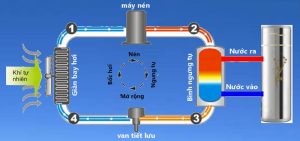 Sơ đồ nguyên lý hoạt động của hệ thống nước nóng trung tâm Heatpump