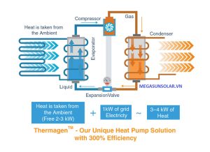 Sơ đồ mô tả nguyên lý vận hành của heat pump hot water system