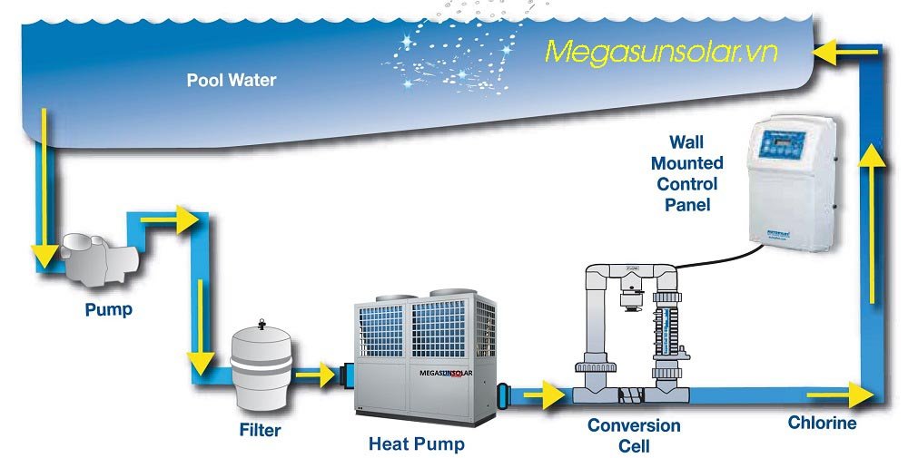 Máy nước nóng dùng cho hồ bơi - bơm nhiệt hồ bơi Megasun