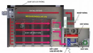Nguyên lý vận hành máy sấy lạnh - Công nghệ sấy bơm nhiệt