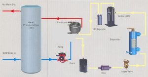 Cấu tạo máy bơm nhiệt Heatpump là gì?