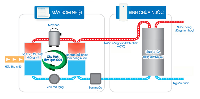 Nguyên lý hoạt động của bơm nhiệt khách sạn