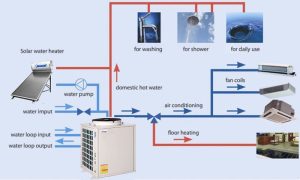 Nguyên tắc lắp đặt máy Heat Pump là gì?