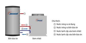 Quá trình giữ nhiệt của BBO Megasun 20000 lít