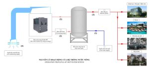 Heat Pump Megasun MGS-3.0HP-D được sử dụng trong nhiều công trình từ dân dụng đến công nghiệp