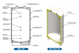 Cấu tạo 3 lớp của bồn bảo ôn chịu áp Megasun 1500 Lít