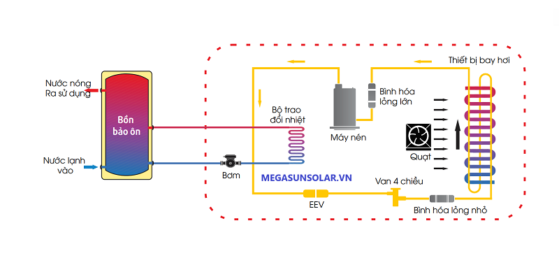 Cấu tạo của hệ thống nước nóng tổng heatpump