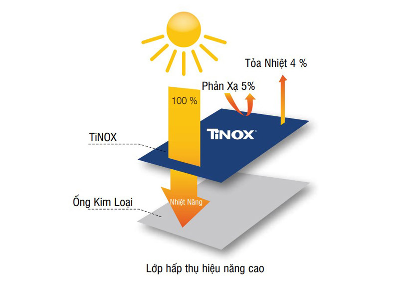 Cấu tạo tấm phẳng thu nhiệt
