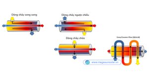 Các dạng dòng chảy của bộ trao đổi nhiệt