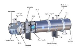 Cấu tạo cơ bản của thiết bị trao đổi nhiệt