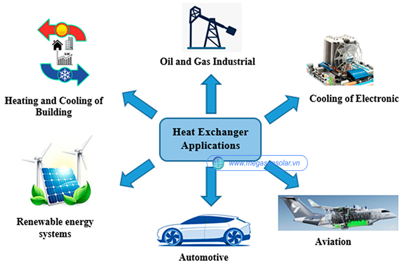 Bộ trao đổi nhiệt Heat Exchanger được ứng dụng trong nhiều lĩnh vực