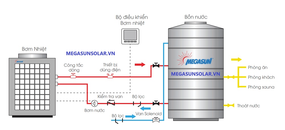 Hệ thống nước nóng trung tâm kết hợp với bồn bảo ôn, nguồn nước nóng được giữ ổn định về nhiệt độ và áp suất