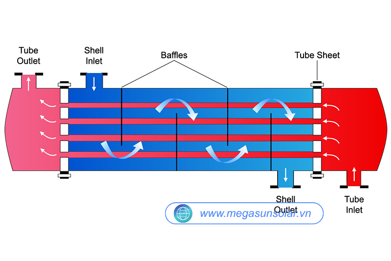 Sơ đồ nguyên lý hoạt động của thiết bị trao đổi nhiệt