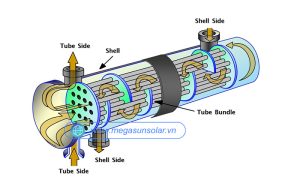 Nguyên lý hoạt động của bộ trao đổi nhiệt dạng ống chùm