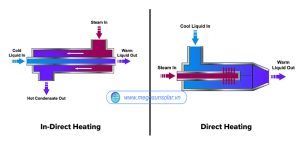 Bộ trao đổi nhiệt trực tiếp và gián tiếp