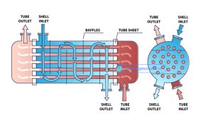 Sơ đồ nguyên lý hoạt động của bộ trao đổi nhiệt