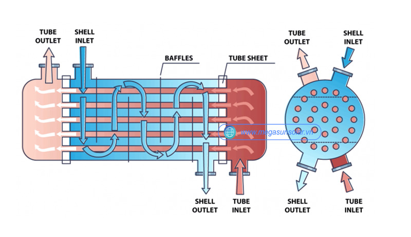 Sơ đồ nguyên lý hoạt động của bộ trao đổi nhiệt