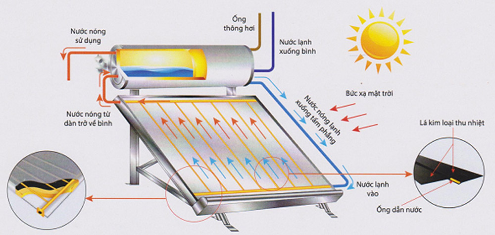 Sơ đồ nguyên lý hoạt động của tấm thu năng lượng mặt trời