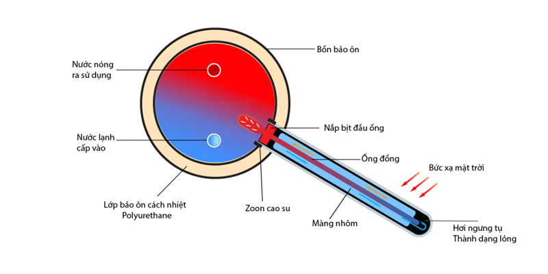 Cấu tạo máy nước nóng năng lượng mặt trời lõi đồng